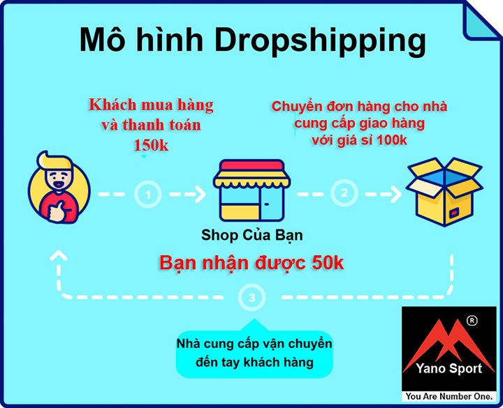 Dropship là gì Cách kiếm tiền online với dropship